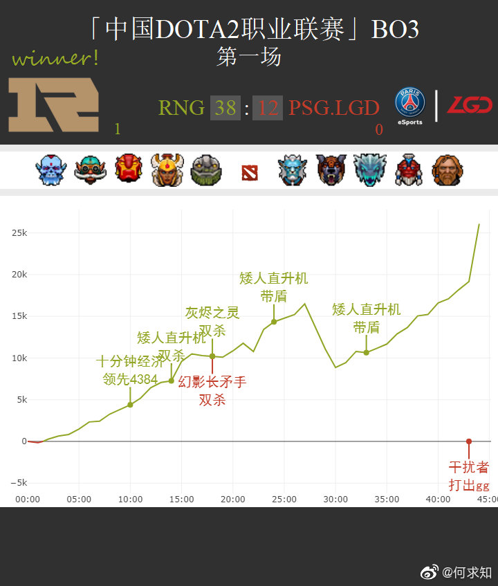 TI15小组赛LGD不敌Thunder跌入败者组，出线形势严峻